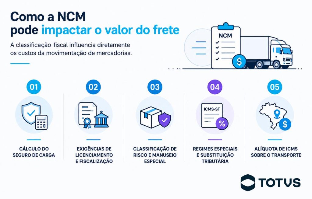 Infográfico mostrando a relação entre NCM e frete quanto aos custos, com impactos em seguro de carga, licenciamento, tributação e outros custos do transporte de mercadorias.