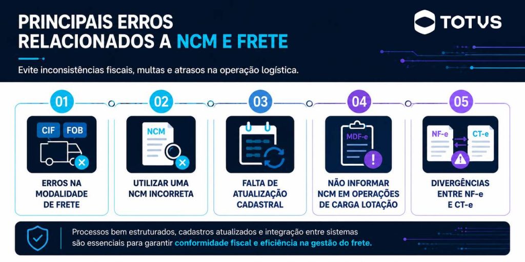 Infográfico com os principais erros relacionados a NCM e frete, incluindo classificação fiscal incorreta, divergências documentais e falhas no MDF-e.