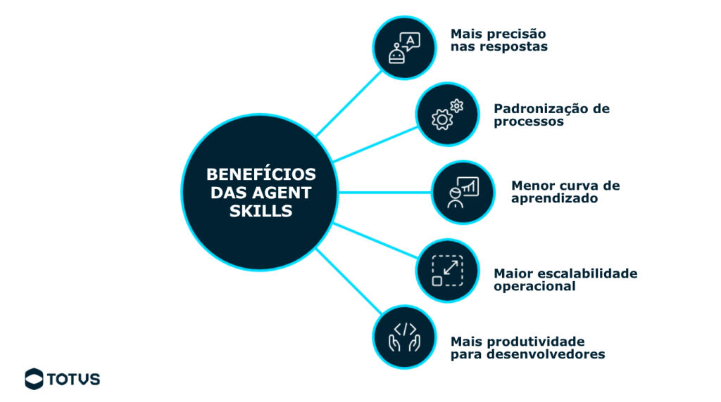 Infográfico com os principais benefícios das agent skills, incluindo mais precisão nas respostas, padronização de processos, menor curva de aprendizado, mais escalabilidade operacional e mais produtividade para desenvolvedores.