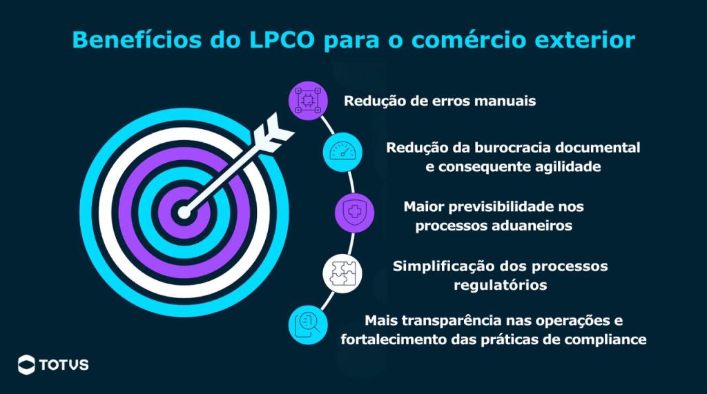 Infográfico com os principais benefícios do LPCO para o comércio exterior, incluindo compliance, agilidade e redução de erros.