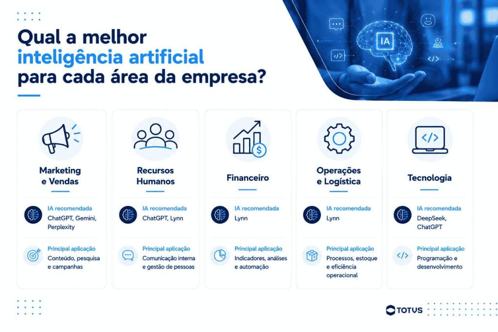 Infográfico mostrando qual a melhor inteligência artificial para cada área da empresa, incluindo marketing, RH, financeiro, operações e tecnologia.