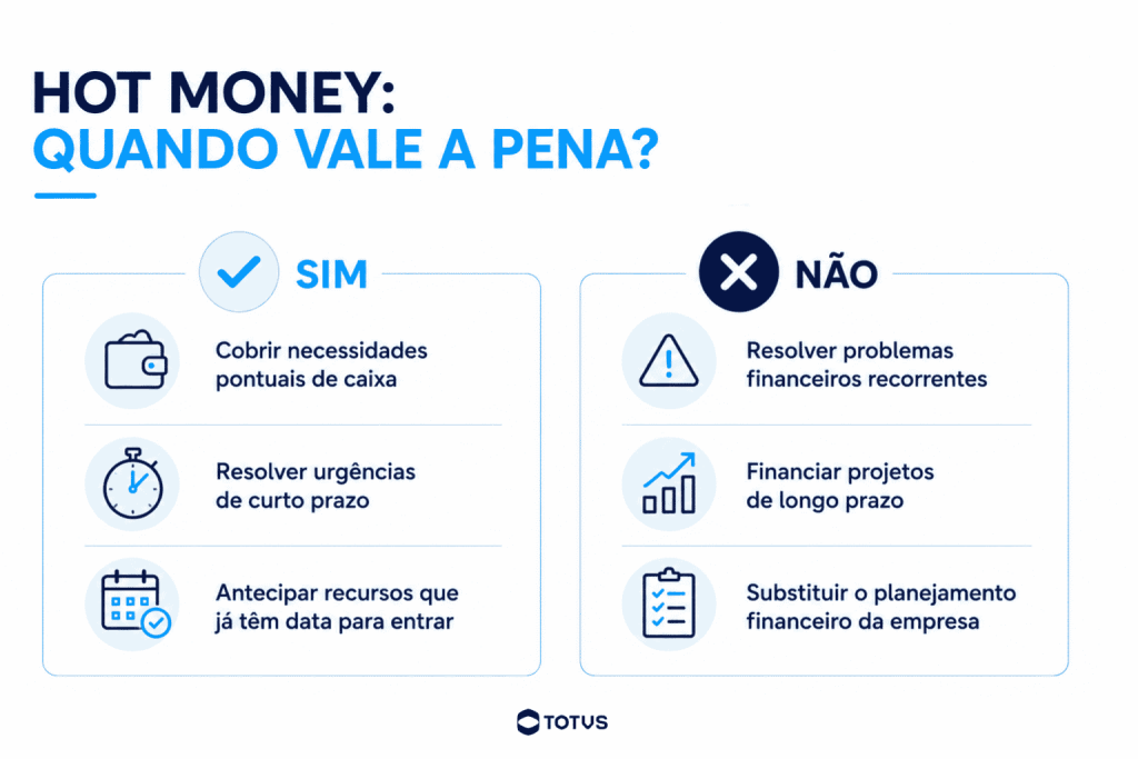 Infográfico sobre hot money explicando quando essa linha de crédito de curto prazo pode ser utilizada e em quais situações deve ser evitada