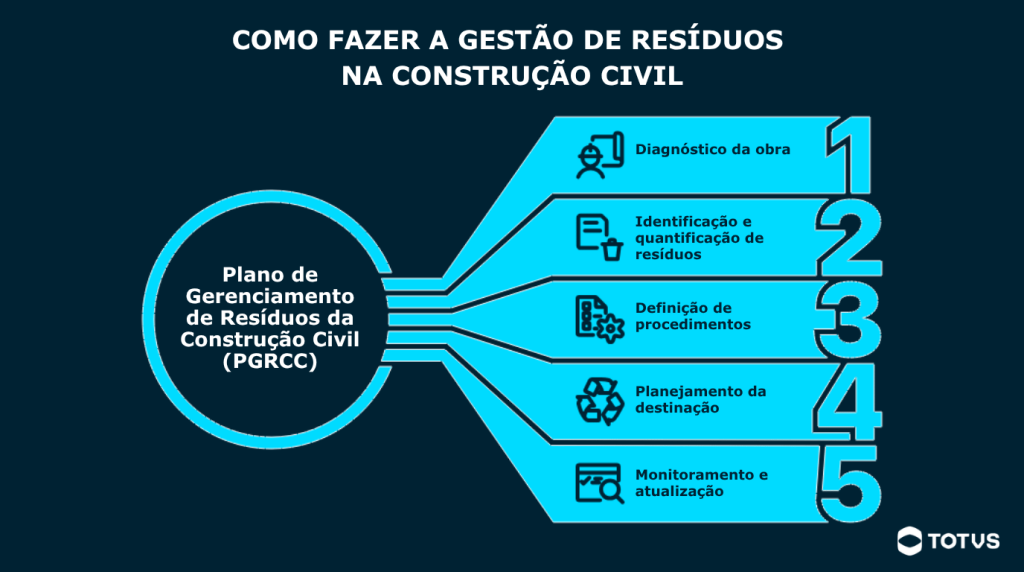 Infográfico detalhando as etapas do PGRCC, o Plano de Gerenciamento de Resíduos da Construção Civil, documento técnico essencial na gestão de resíduos na construção civil. As etapas detalhadas incluem diagnóstico da obra, identificação e quantificação de resíduos, definição de procedimentos, planejamento e destinação e monitoramento e atualização.
